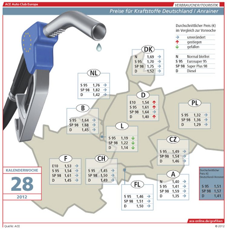 Benzinpreis-Tanken-Umweg